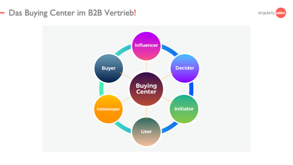 Buying Center Im B2B Vertrieb | Singularity Sales